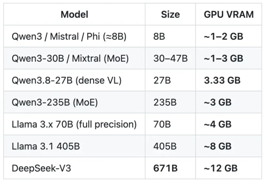 airllm：4GB 显存跑 70B 模型的分层加载方案